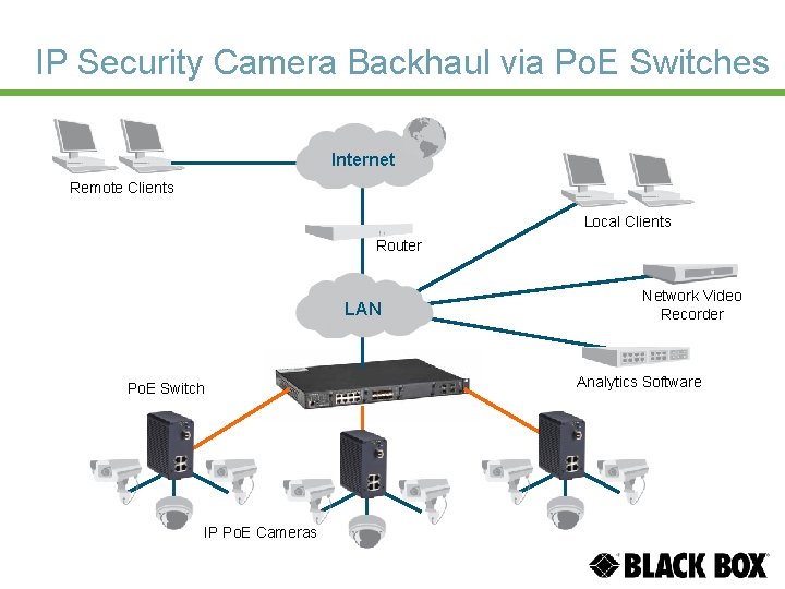 IP Security Camera Backhaul via Po. E Switches Internet Remote Clients Local Clients Router