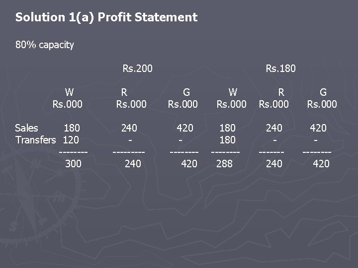 Solution 1(a) Profit Statement 80% capacity Rs. 200 W Rs. 000 Sales 180 Transfers