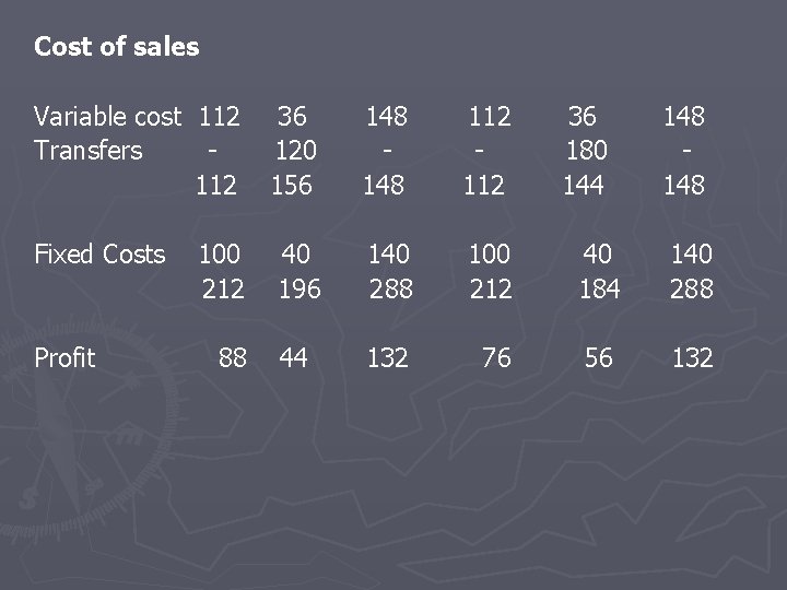 Cost of sales Variable cost 112 Transfers 112 Fixed Costs Profit 100 212 88