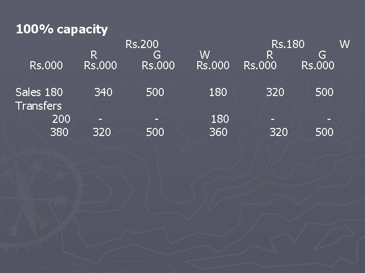 100% capacity Rs. 000 Sales 180 Transfers 200 380 Rs. 200 R G Rs.