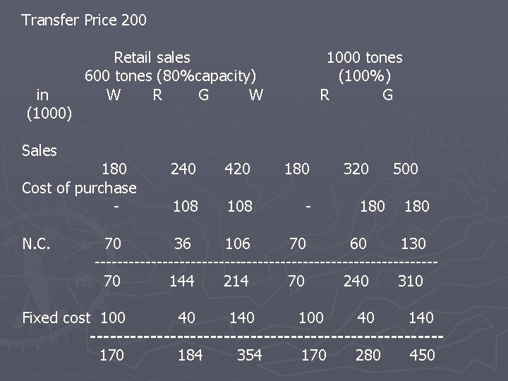 Transfer Price 200 in (1000) Sales Retail sales 600 tones (80%capacity) W R G