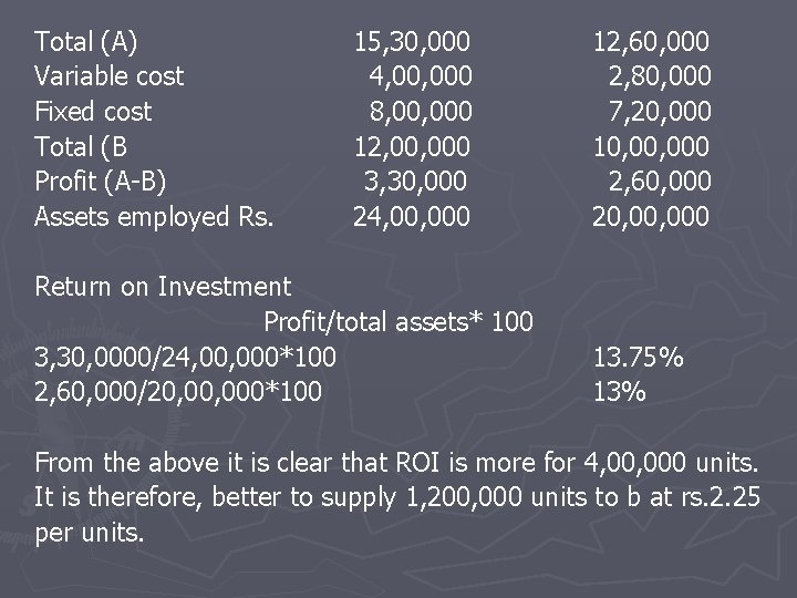 Total (A) Variable cost Fixed cost Total (B Profit (A-B) Assets employed Rs. 15,