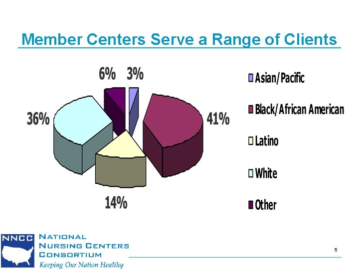 Member Centers Serve a Range of Clients 5 
