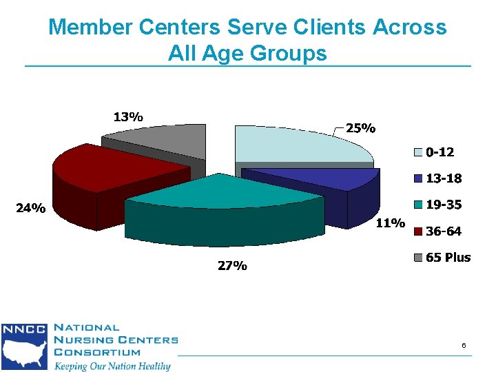 Member Centers Serve Clients Across All Age Groups 6 