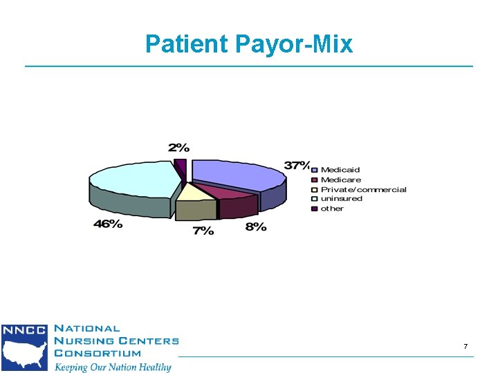 Patient Payor-Mix 7 