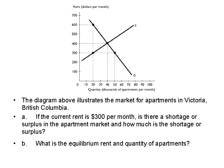  • The diagram above illustrates the market for apartments in Victoria, British Columbia.