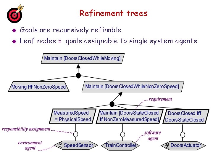 Goal Function Tree Building System Models for RE Chapter 8 Modeling
