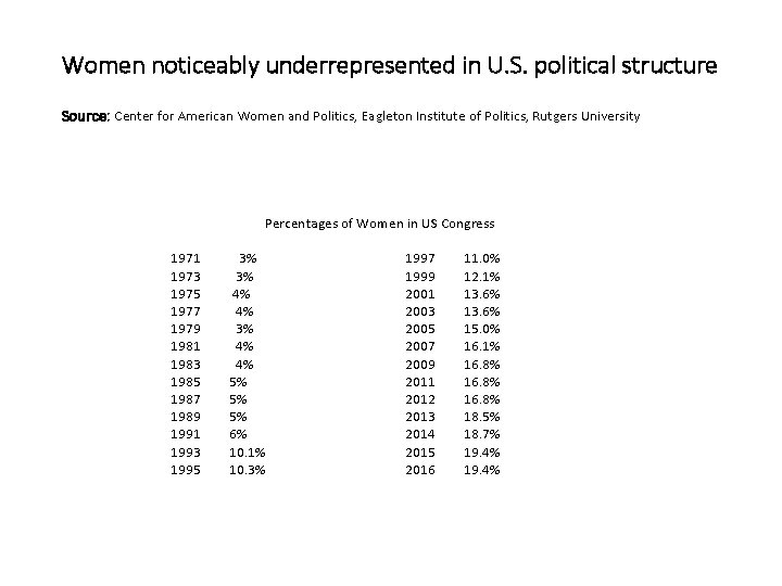 Women noticeably underrepresented in U. S. political structure Source: Center for American Women and