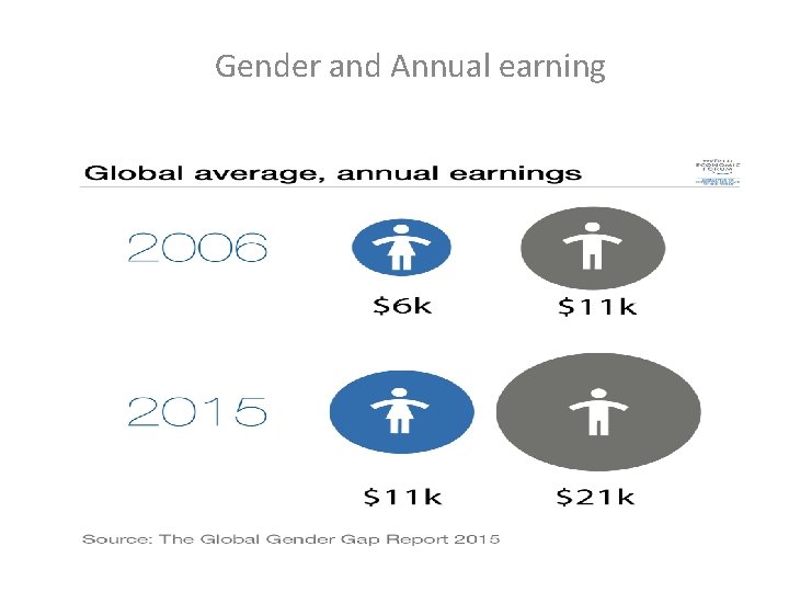Gender and Annual earning 