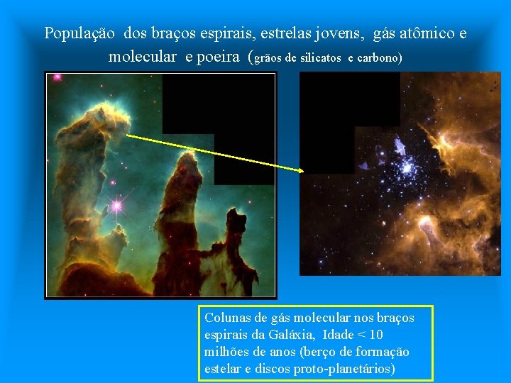 População dos braços espirais, estrelas jovens, gás atômico e molecular e poeira (grãos de