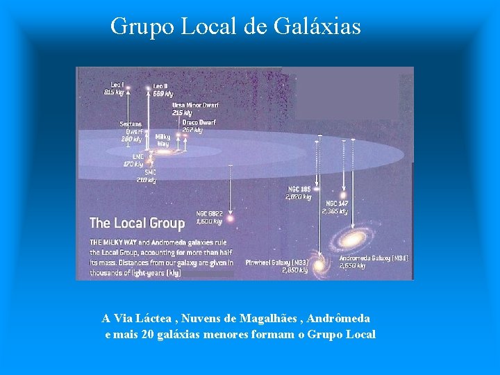Grupo Local de Galáxias A Via Láctea , Nuvens de Magalhães , Andrômeda e