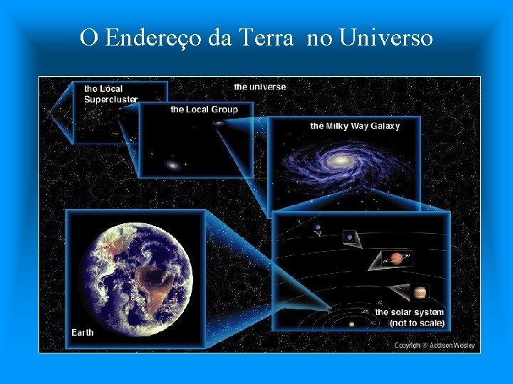 O Endereço da Terra no Universo 