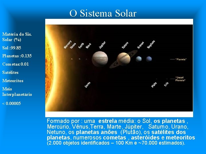 O Sistema Solar Matéria do Sis. Solar (%) Sol : 99. 85 Planetas :