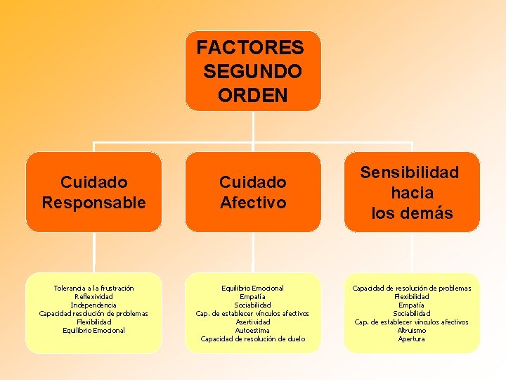 FACTORES SEGUNDO ORDEN Cuidado Responsable Cuidado Afectivo Tolerancia a la frustración Reflexividad Independencia Capacidad