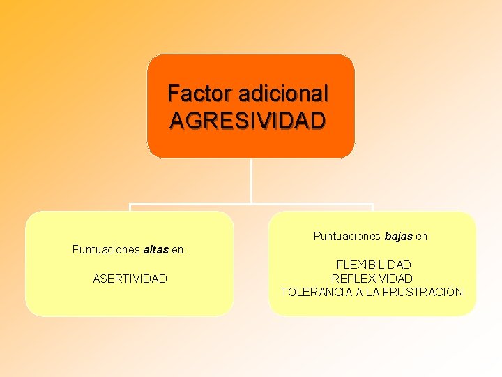 Factor adicional AGRESIVIDAD Puntuaciones bajas en: Puntuaciones altas en: ASERTIVIDAD FLEXIBILIDAD REFLEXIVIDAD TOLERANCIA A