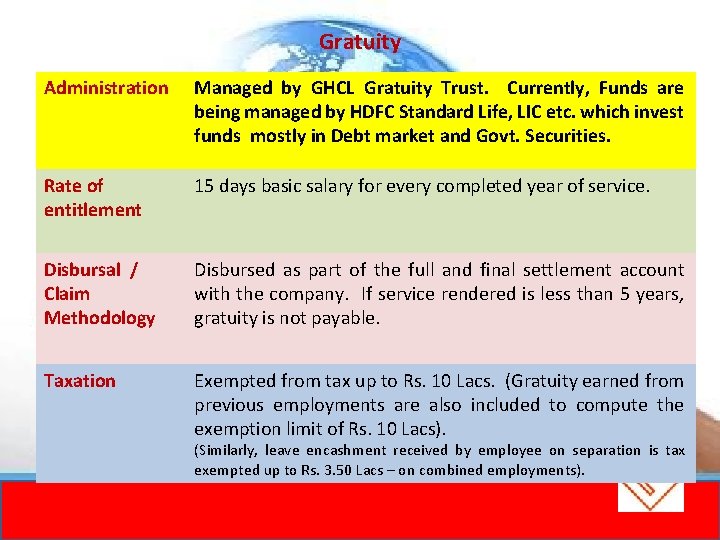 Gratuity Administration Managed by GHCL Gratuity Trust. Currently, Funds are being managed by HDFC Gratuity Administration Managed by GHCL Gratuity Trust. Currently, Funds are being managed by HDFC