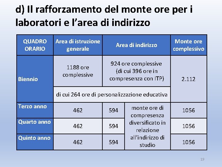 d) Il rafforzamento del monte ore per i laboratori e l’area di indirizzo QUADRO