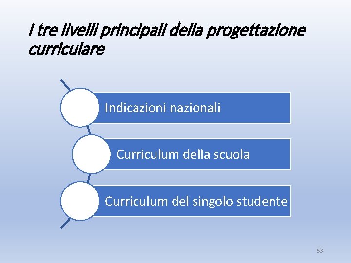 I tre livelli principali della progettazione curriculare Indicazioni nazionali Curriculum della scuola Curriculum del