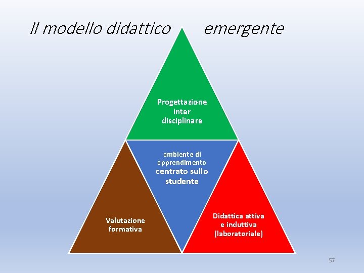 Il modello didattico emergente Progettazione inter disciplinare ambiente di apprendimento centrato sullo studente Valutazione