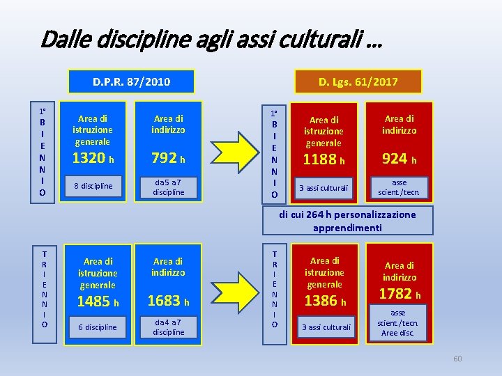 Dalle discipline agli assi culturali … D. P. R. 87/2010 1° B I E