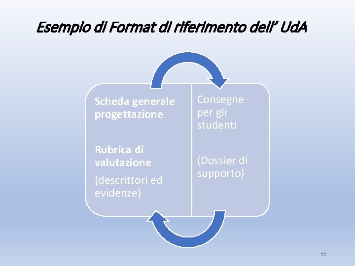 Esempio di Format di riferimento dell’ Ud. A Scheda generale progettazione Rubrica di valutazione