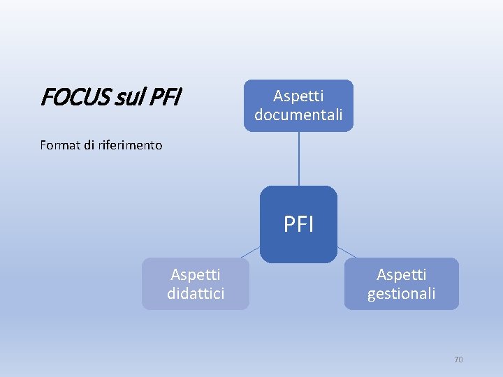 FOCUS sul PFI Aspetti documentali Format di riferimento PFI Aspetti didattici Aspetti gestionali 70