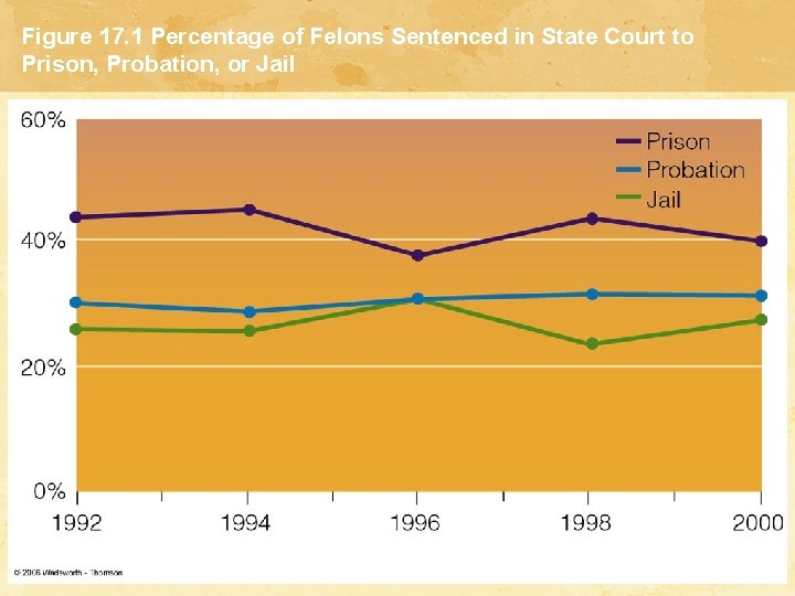 Figure 17. 1 Percentage of Felons Sentenced in State Court to Prison, Probation, or