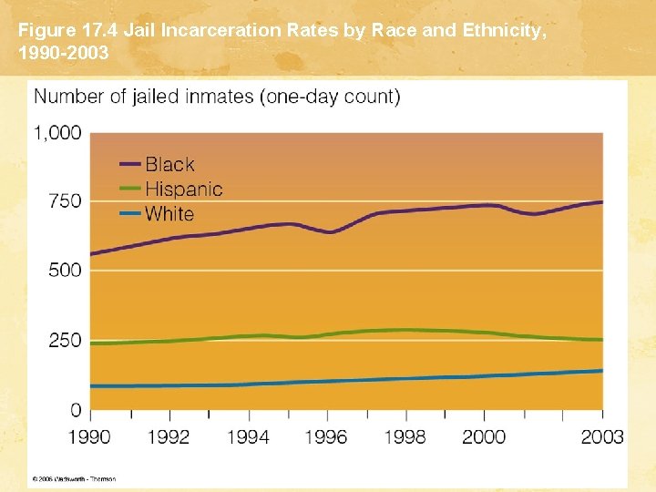 Figure 17. 4 Jail Incarceration Rates by Race and Ethnicity, 1990 -2003 