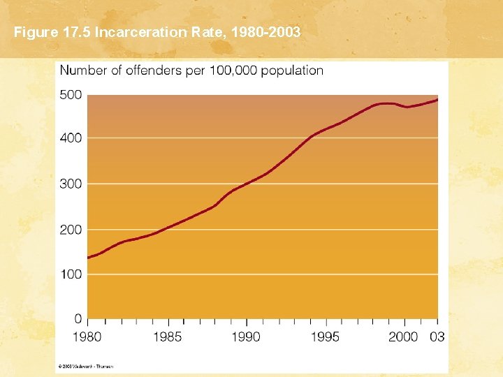 Figure 17. 5 Incarceration Rate, 1980 -2003 