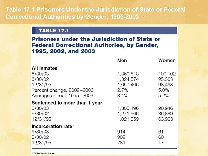 Table 17. 1 Prisoners Under the Jurisdiction of State or Federal Correctional Authorities by Table 17. 1 Prisoners Under the Jurisdiction of State or Federal Correctional Authorities by