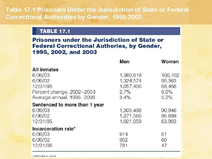 Table 17. 1 Prisoners Under the Jurisdiction of State or Federal Correctional Authorities by