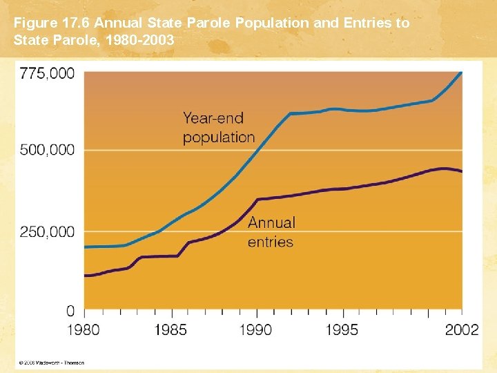 Figure 17. 6 Annual State Parole Population and Entries to State Parole, 1980 -2003