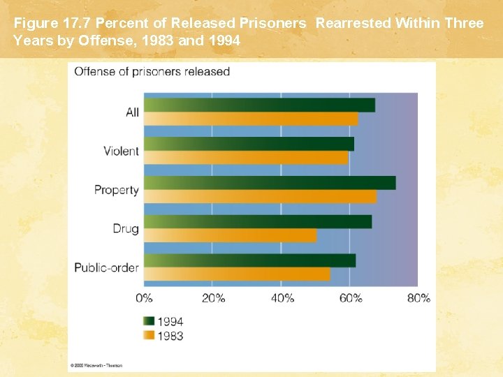 Figure 17. 7 Percent of Released Prisoners Rearrested Within Three Years by Offense, 1983 Figure 17. 7 Percent of Released Prisoners Rearrested Within Three Years by Offense, 1983