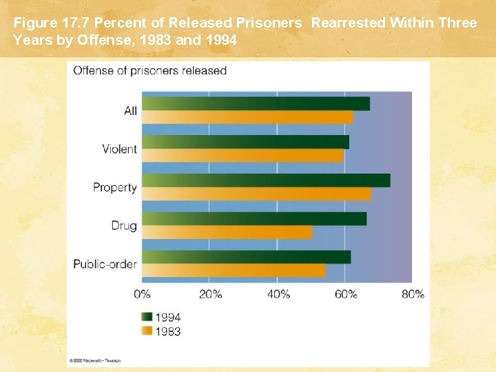 Figure 17. 7 Percent of Released Prisoners Rearrested Within Three Years by Offense, 1983