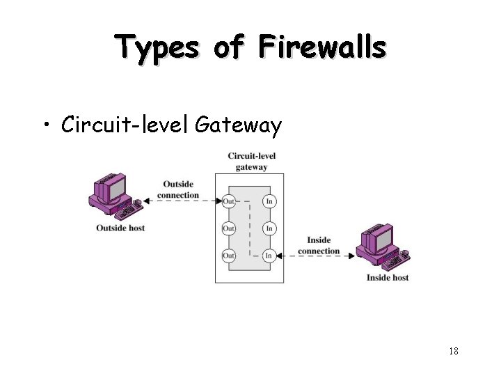 Types of Firewalls • Circuit-level Gateway 18 
