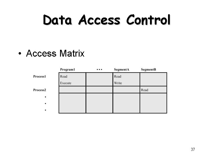 Data Access Control • Access Matrix 37 