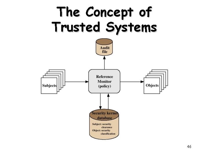 The Concept of Trusted Systems 46 