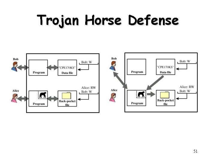 Trojan Horse Defense 51 