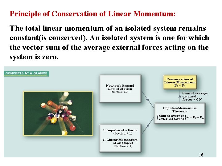 Principle of Conservation of Linear Momentum: The total linear momentum of an isolated system