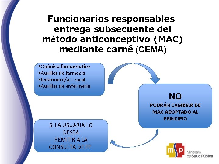 Funcionarios responsables entrega subsecuente del método anticonceptivo (MAC) mediante carné (CEMA) • Químico farmacéutico