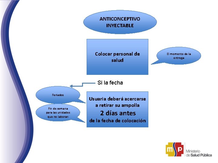 ANTICONCEPTIVO INYECTABLE Colocar personal de salud Si la fecha Feriados Fin de semana para