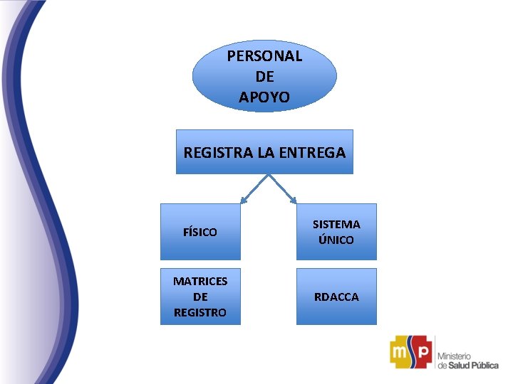 PERSONAL DE APOYO REGISTRA LA ENTREGA FÍSICO SISTEMA ÚNICO MATRICES DE REGISTRO RDACCA 