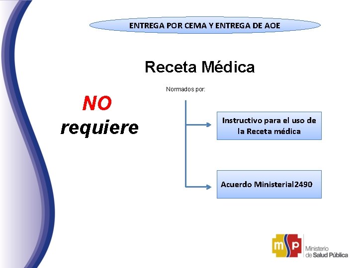 ENTREGA POR CEMA Y ENTREGA DE AOE Receta Médica NO requiere Normados por: Instructivo