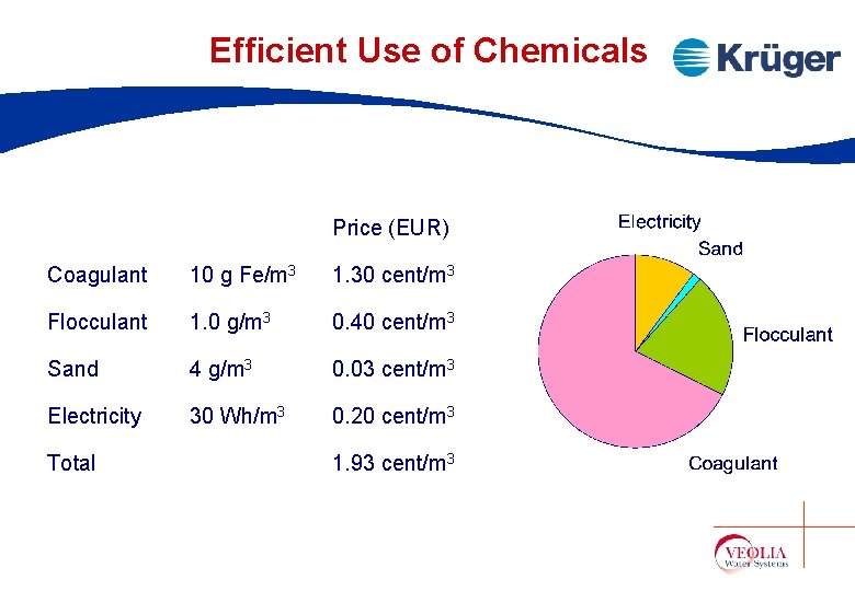 Efficient Use of Chemicals Price (EUR) Coagulant 10 g Fe/m 3 1. 30 cent/m Efficient Use of Chemicals Price (EUR) Coagulant 10 g Fe/m 3 1. 30 cent/m