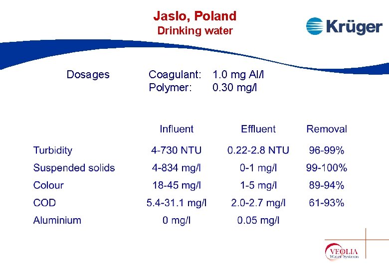 Jaslo, Poland Drinking water Dosages Coagulant: 1. 0 mg Al/l Polymer: 0. 30 mg/l Jaslo, Poland Drinking water Dosages Coagulant: 1. 0 mg Al/l Polymer: 0. 30 mg/l