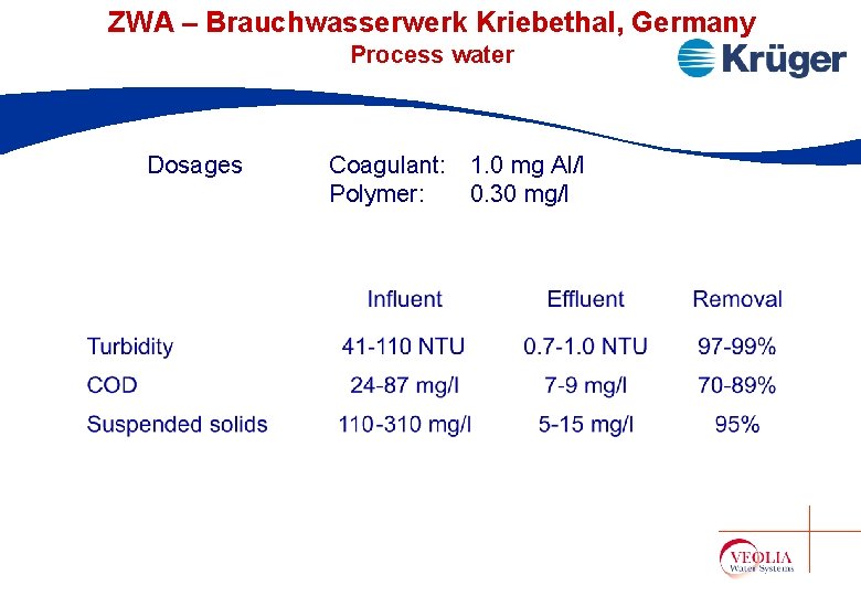 ZWA – Brauchwasserwerk Kriebethal, Germany Process water Dosages Coagulant: 1. 0 mg Al/l Polymer: ZWA – Brauchwasserwerk Kriebethal, Germany Process water Dosages Coagulant: 1. 0 mg Al/l Polymer: