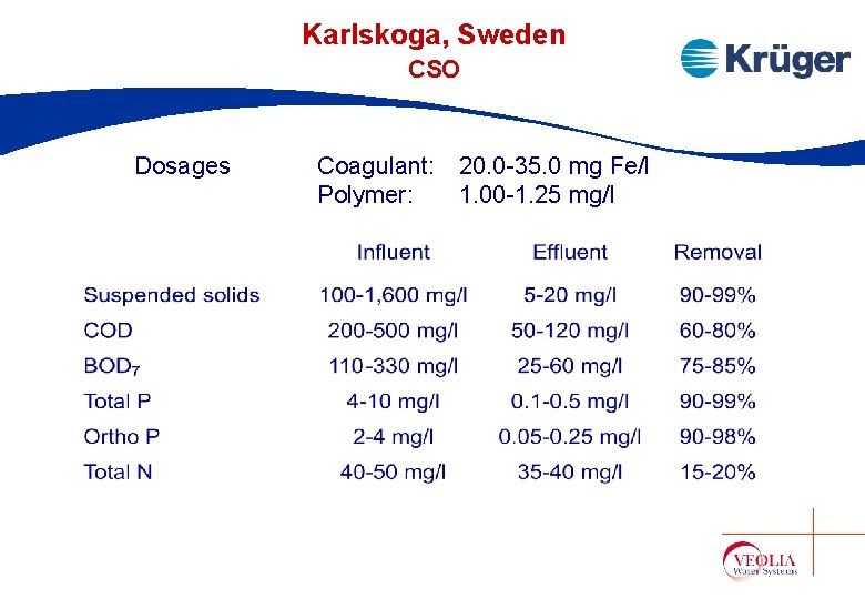 Karlskoga, Sweden CSO Dosages Coagulant: 20. 0 -35. 0 mg Fe/l Polymer: 1. 00 Karlskoga, Sweden CSO Dosages Coagulant: 20. 0 -35. 0 mg Fe/l Polymer: 1. 00