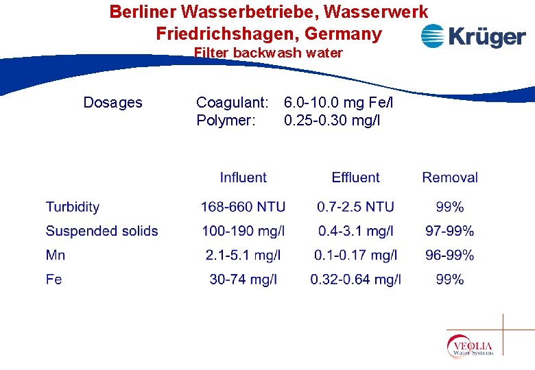 Berliner Wasserbetriebe, Wasserwerk Friedrichshagen, Germany Filter backwash water Dosages Coagulant: 6. 0 -10. 0 Berliner Wasserbetriebe, Wasserwerk Friedrichshagen, Germany Filter backwash water Dosages Coagulant: 6. 0 -10. 0