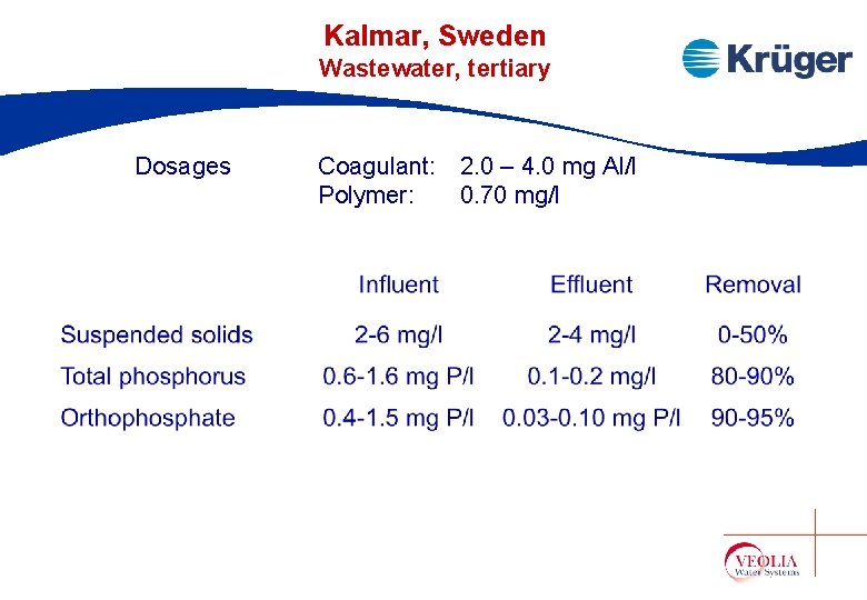 Kalmar, Sweden Wastewater, tertiary Dosages Coagulant: 2. 0 – 4. 0 mg Al/l Polymer: Kalmar, Sweden Wastewater, tertiary Dosages Coagulant: 2. 0 – 4. 0 mg Al/l Polymer: