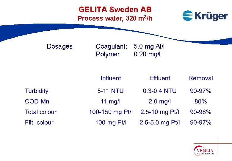 GELITA Sweden AB Process water, 320 m 3/h Dosages Coagulant: 5. 0 mg Al/l GELITA Sweden AB Process water, 320 m 3/h Dosages Coagulant: 5. 0 mg Al/l